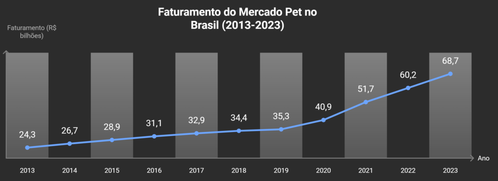 TW Aspas | Seu canal de prosa coerente e Inteligente Faturamento do comércio pet no Brasil