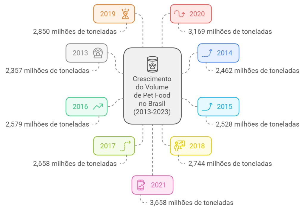 TW Aspas | Seu canal de prosa coerente e Inteligente volume de pet food no Brasil